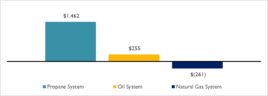 Fig 1 Annual operational savings with a ccASHP