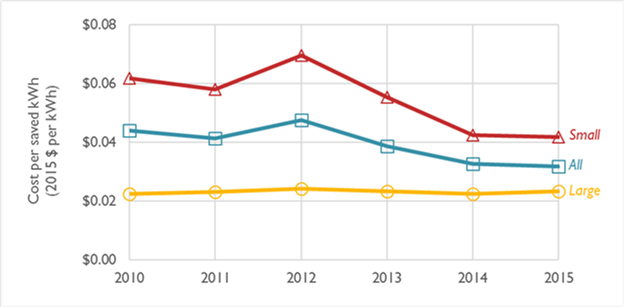 Figure 2. Average cost per saved kWh by size of program and year, 2010 to 2016