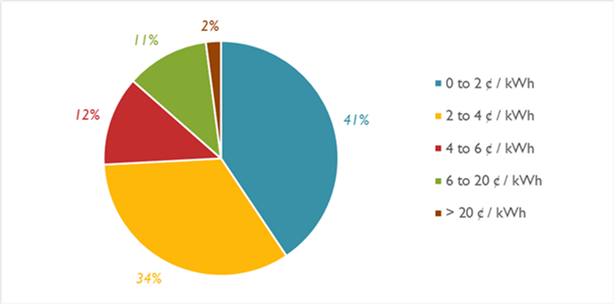 Figure 1. Distribution of programs by cost per saved kWh