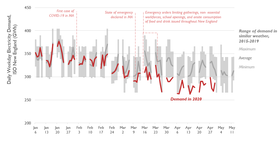 New England electricity demand during COVID-19