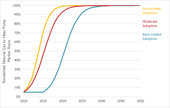 Residential natural gas to heat pump market share