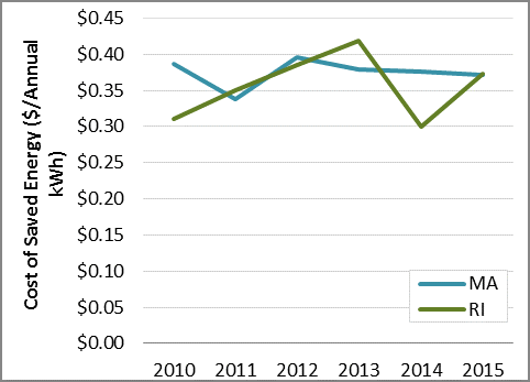 Historical Cost of Saved Energy