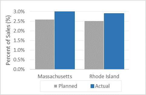 Annual Savings as Percent of Sales