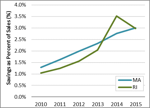 Historical Annual Savings as a Percent of Sales