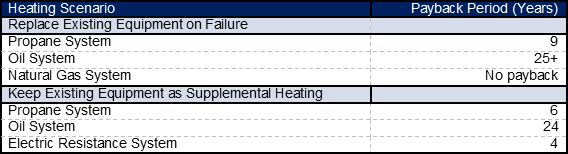 Payback periods for each modeled scenario without incentives or rebates