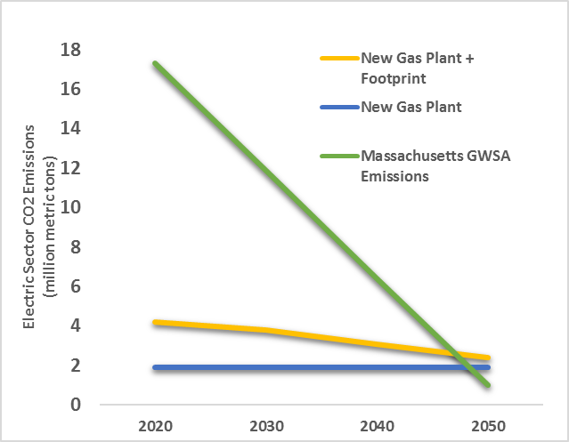 GWSA Emissions Trajectory