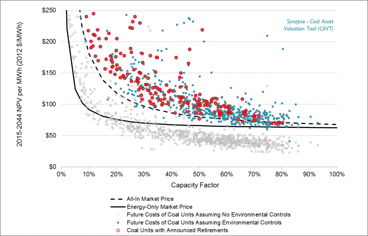 Projected NPV of coal units compared to market prices