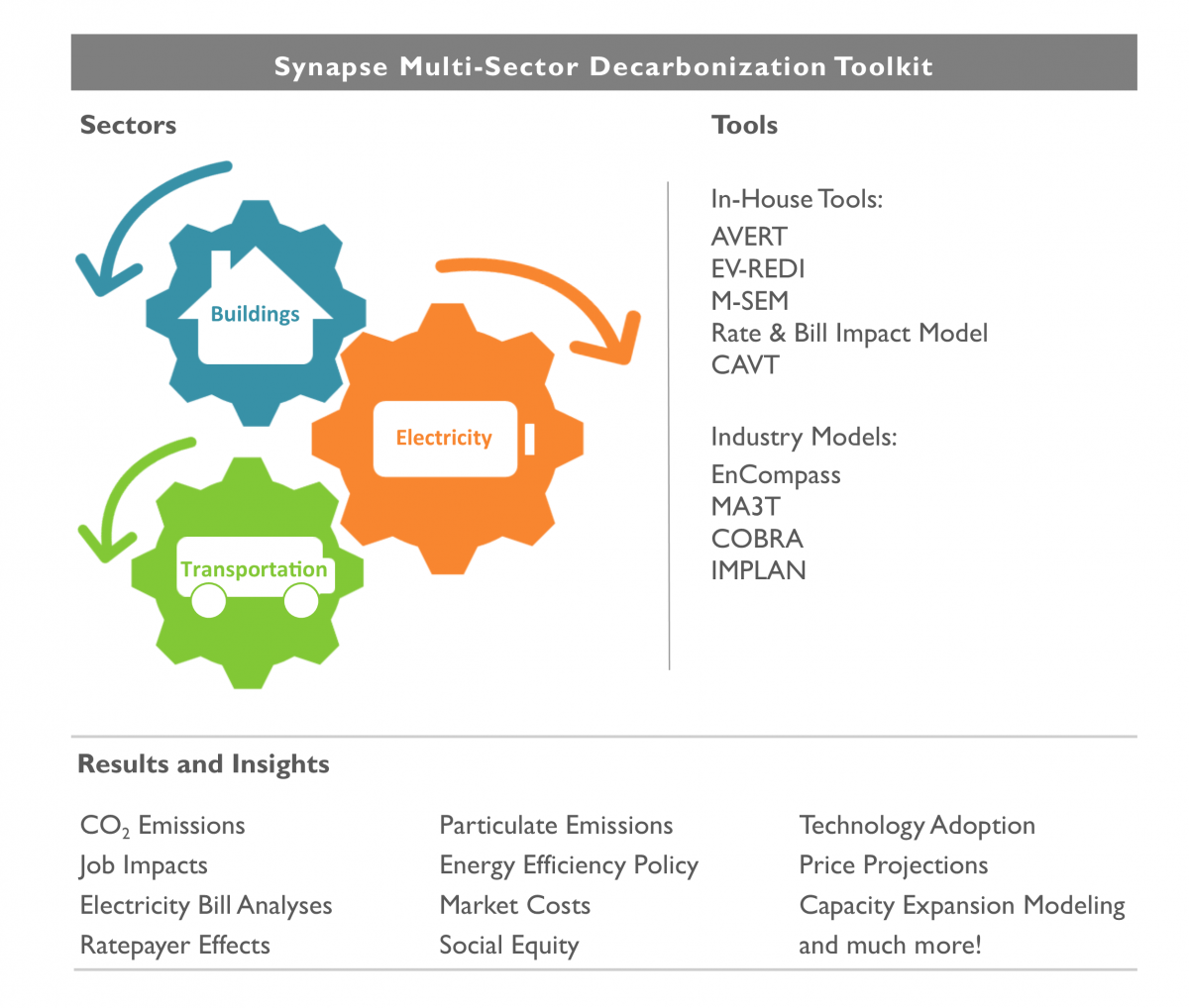 Synapse Multi-Sector Decarbonization Toolkit 