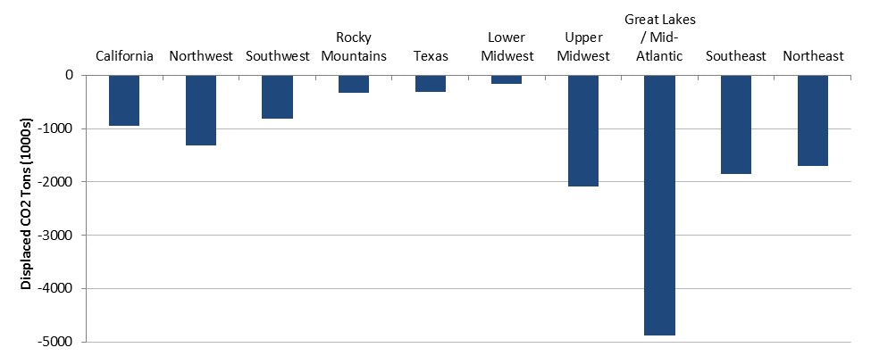 CO2 emissions displaced by energy efficiency in 2012