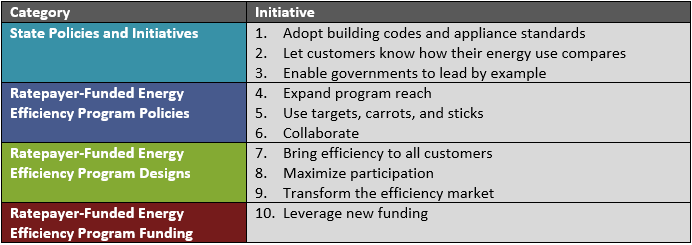 Strategies to improve fairness in energy efficiency