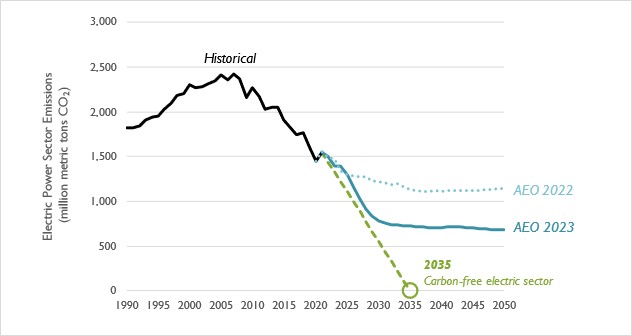 Figure 1. Comparison of electric-sector CO2 emission projections in the AEO 2023 and 2022 Reference case 