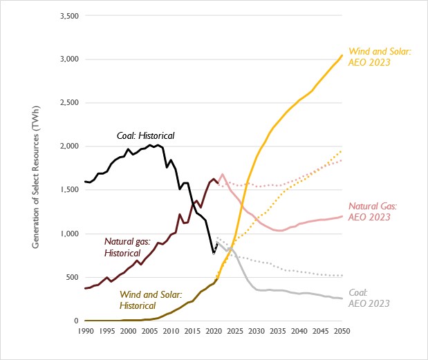Figure 2. Comparison of electricity generation from coal, natural gas, and wind and solar in the AEO 2023 and AEO 2022 Reference cases (series from AEO 2022 are shown as dotted lines)  
