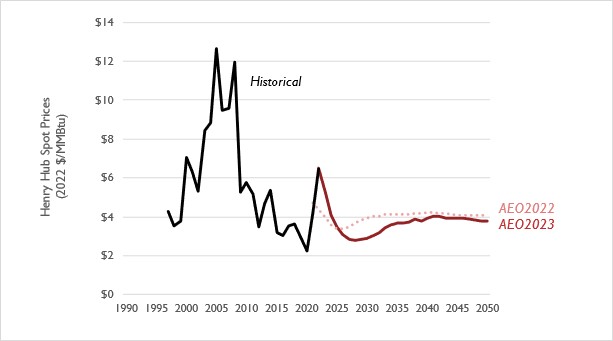 Figure 3. Comparison of natural gas prices at the Henry Hub in the AEO 2023 and AEO 2022 Reference cases 