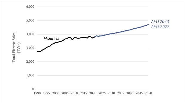 Figure 4. Comparison of electricity sales projections in the AEO 2023 and AEO 2022 Reference cases  