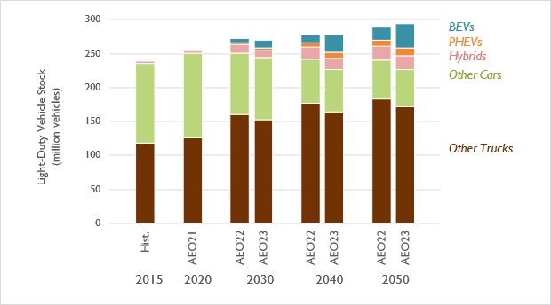 Figure 5. Light-duty vehicle stock in the AEO 2023 and 2022 Reference cases