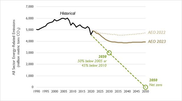 Figure 6. Comparison of all-sector CO2 emission projections in the AEO 2023 and 2022 Reference cases, relative to the level needed to avert catastrophic climate change (shown on this chart as a dashed line)  