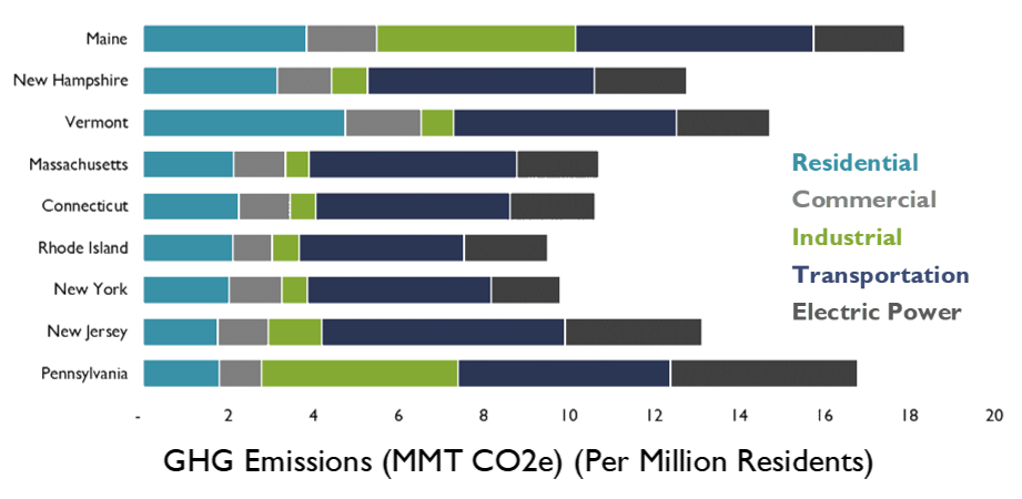 2019 GHG Emissions by sector (per million residents)