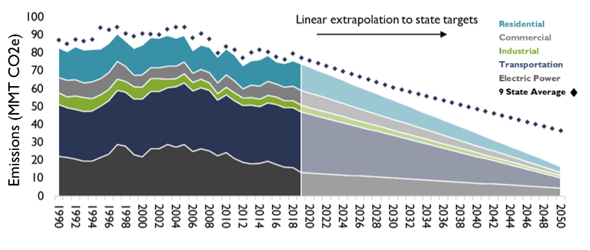 Historical HGH emissions and extrapolated GHG emissions reduction targets (per million residents) (1990-20150)