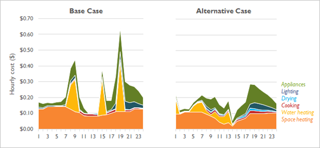Hourly Energy Costs by End Use under the Base Case and Alternative Case