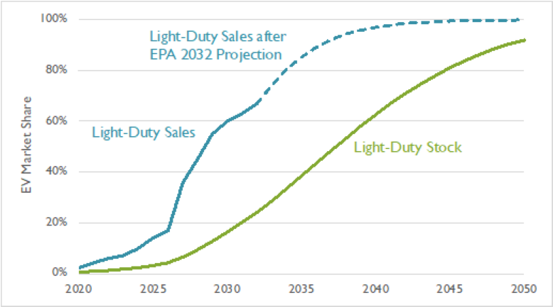 ev market