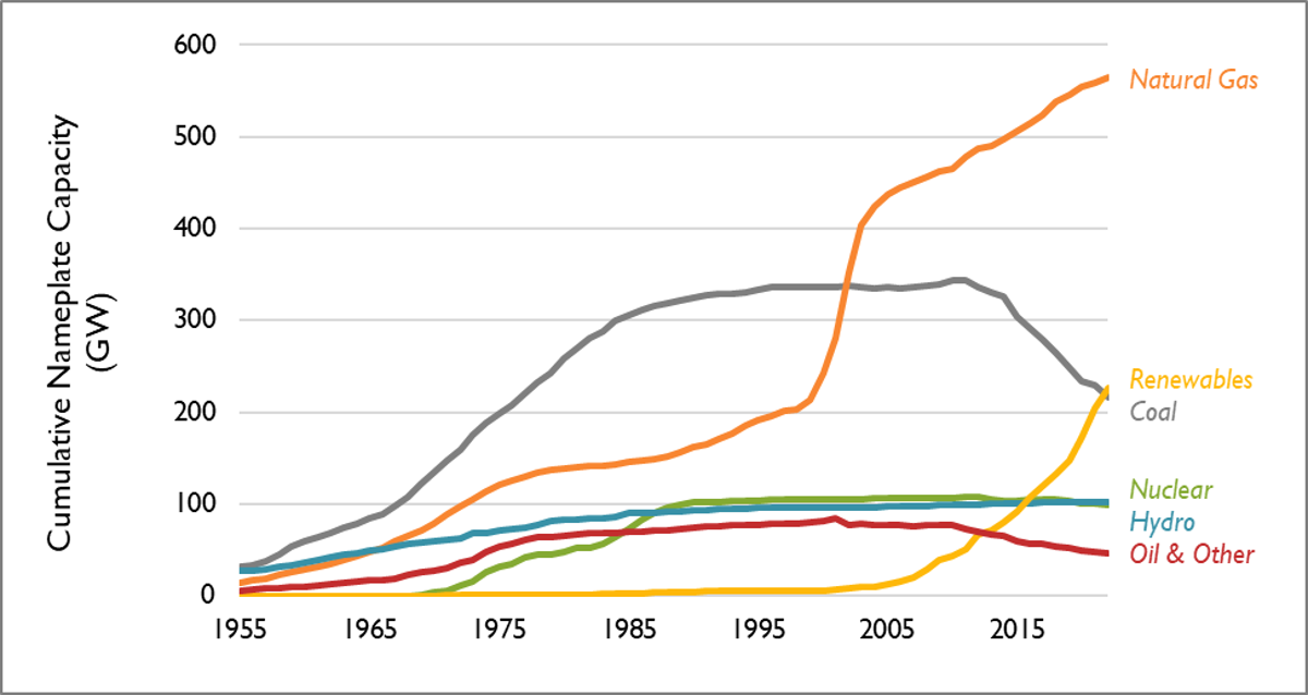 Cumulative Nameplate Capacity Over Time