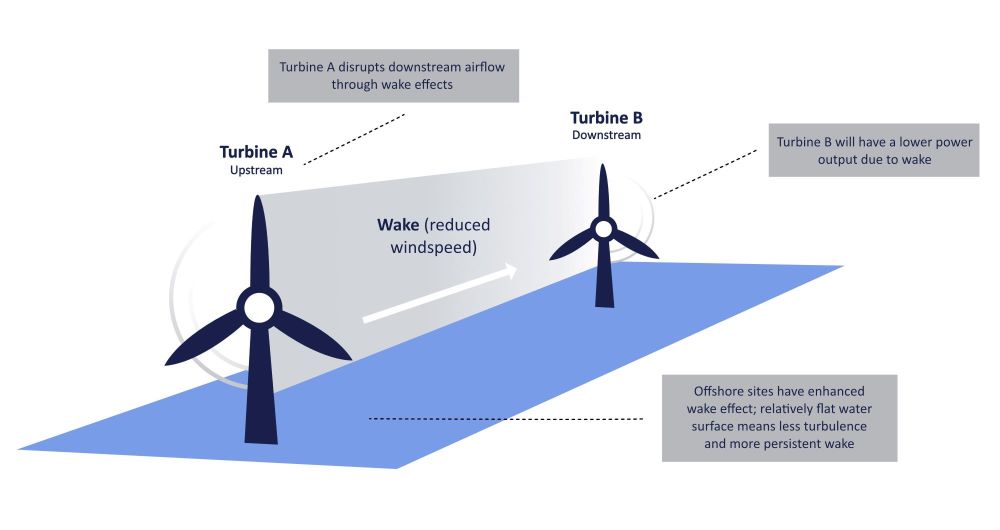 offshore wind