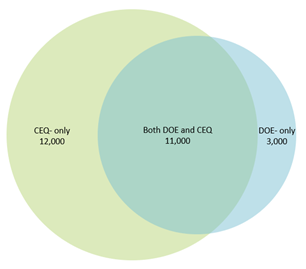  Figure 1. Number of census tracts qualifying as disadvantaged communities nationwide under CEQ and DOE definitions