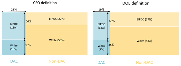 Figure 2. Population identifying as BIPOC in DACs and other communities under each DAC definition