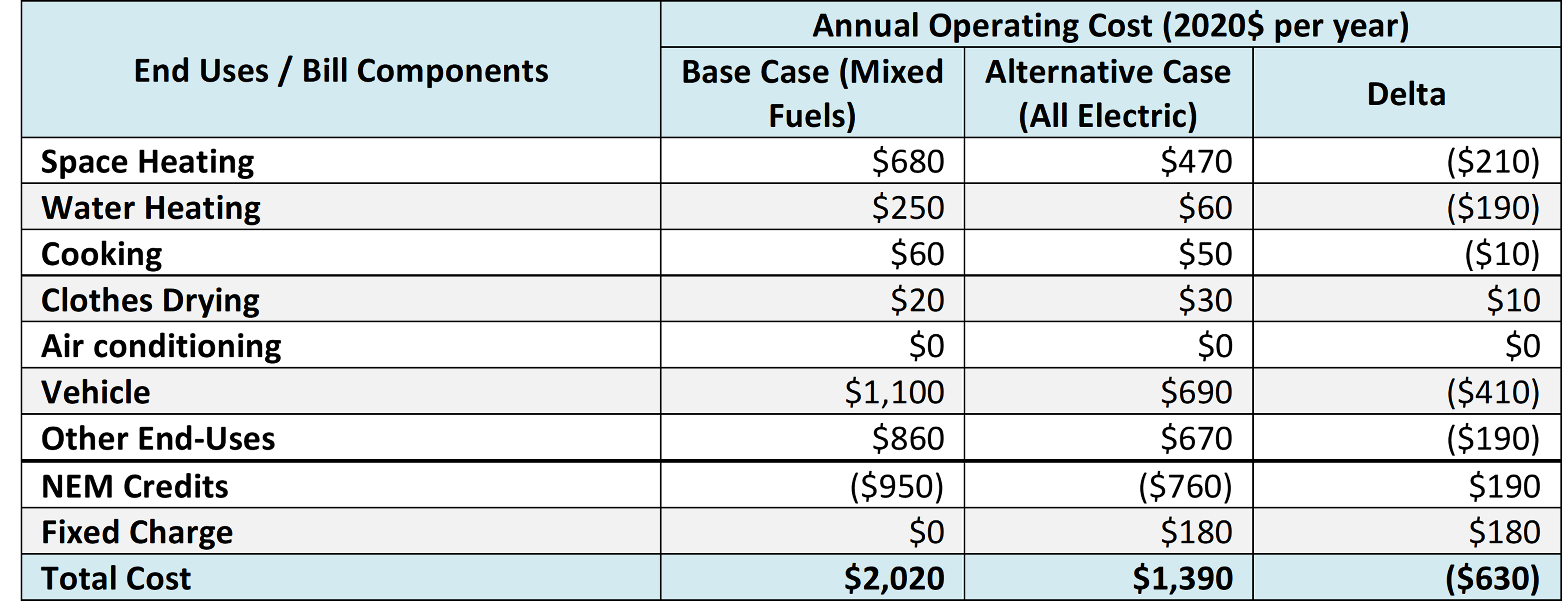Annual bill impacts for the Base Case and for the Alternative Case