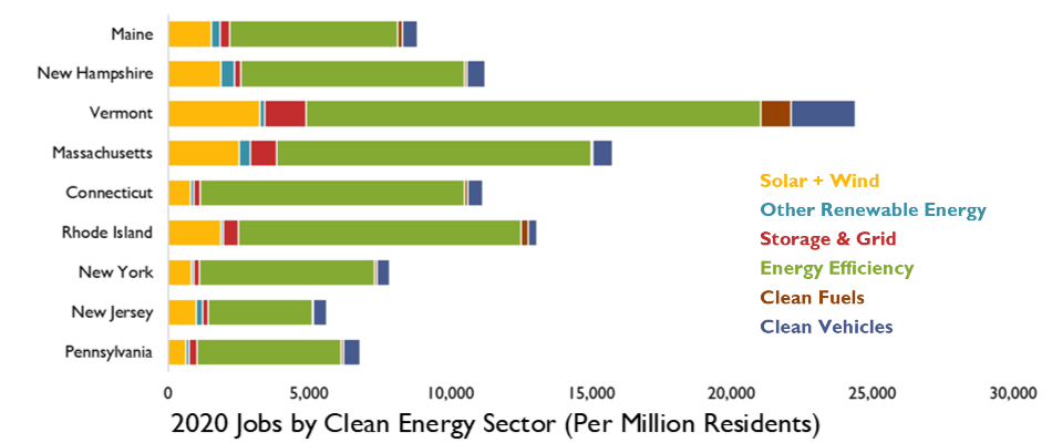  2020 Jobs by Clean Energy Sector (Per Million Residents)