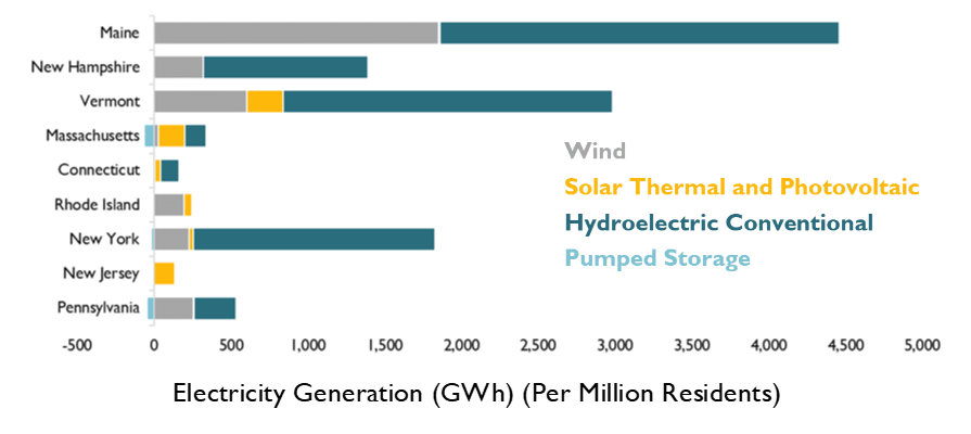 2019 Annual Renewables Generation by Type