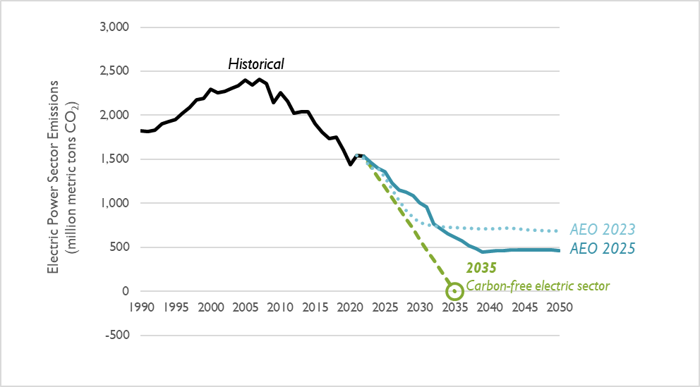 Figure 1. Comparison of electric-sector CO2 emission projections in the AEO 2025 and AEO 2023 Reference cases 