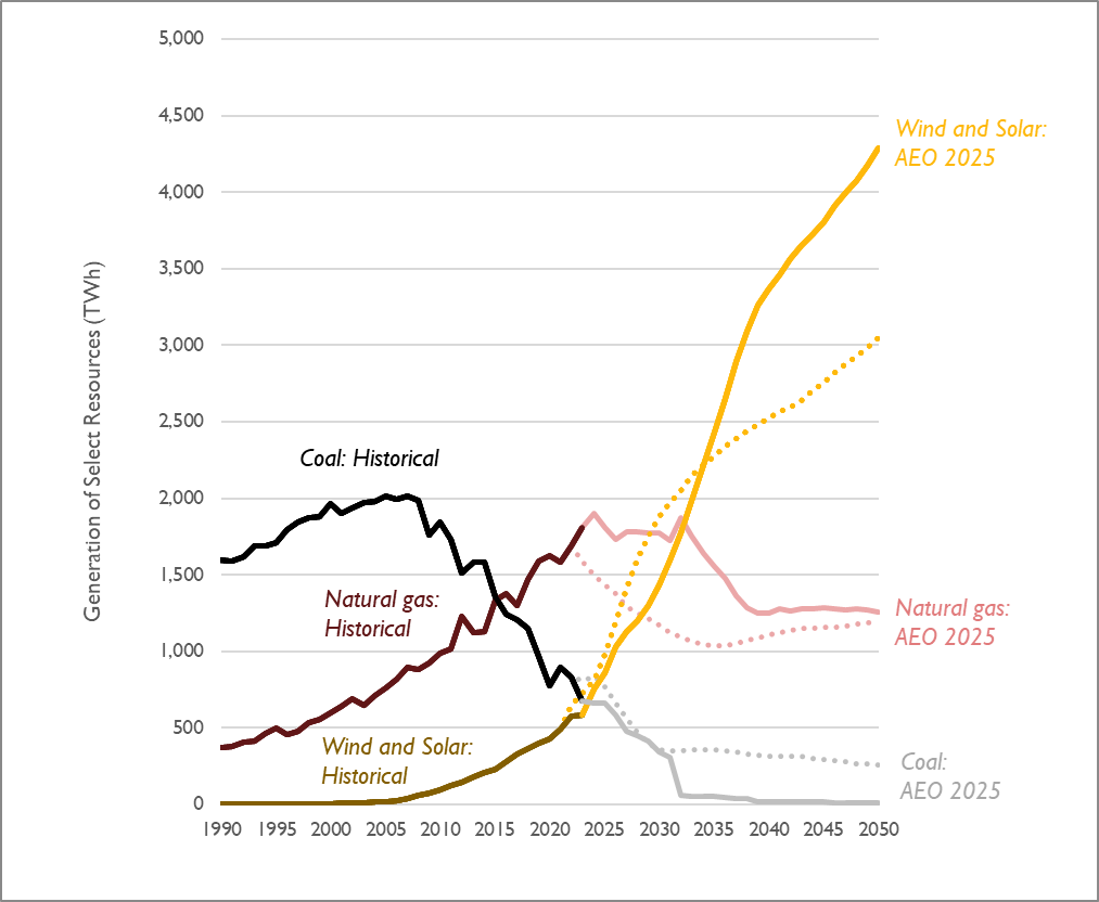 Figure 2. Comparison of electricity generation from coal, natural gas, and wind and solar in the AEO 2025 and AEO 2023 Reference cases (series from AEO 2023 are shown as dotted lines) 