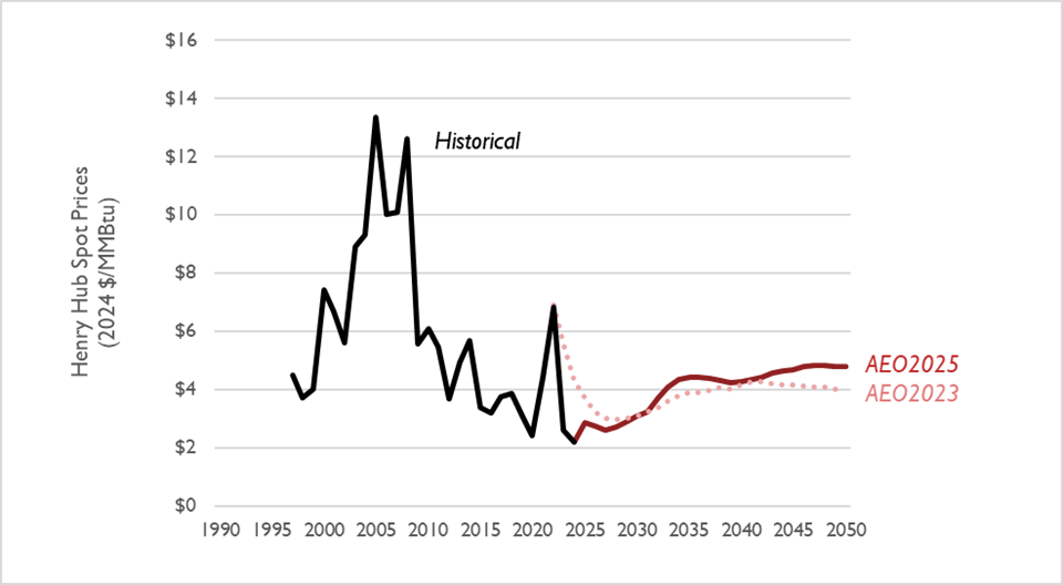 Figure 4. Comparison of natural gas prices at the Henry Hub in the AEO 2025 and AEO 2023 Reference cases 