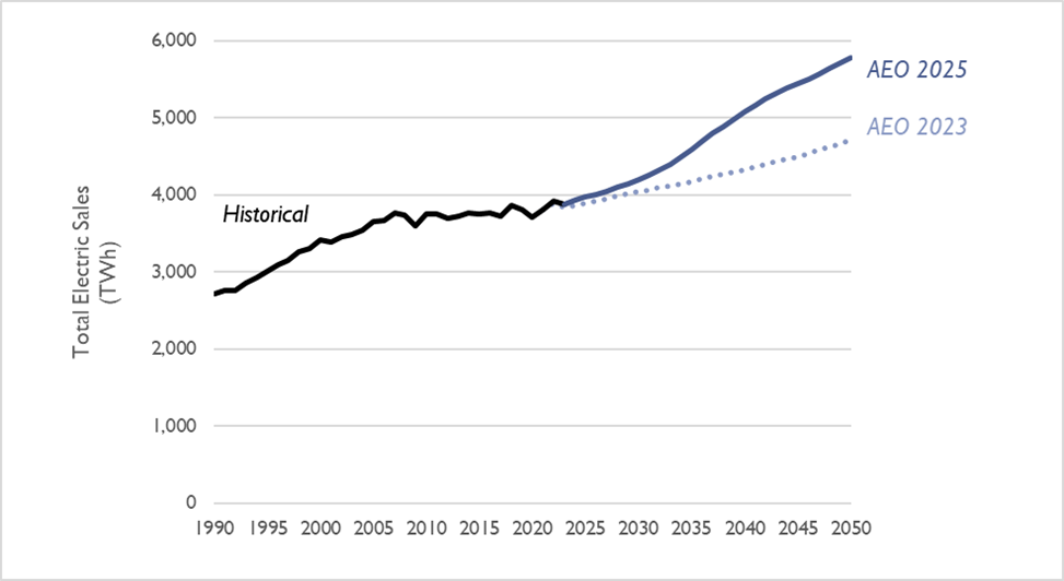 Figure 5. Comparison of electricity sales projections in the AEO 2025 and AEO 2023 Reference cases
