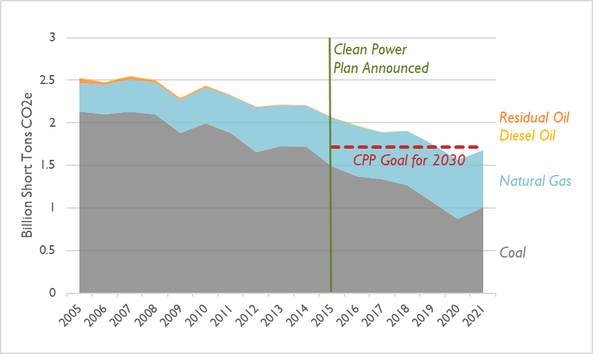 Figure 1 U.S. Power Sector Emissions by Fuel Source.