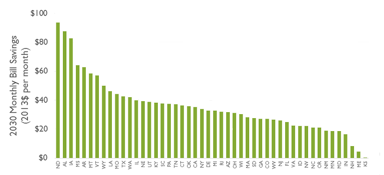 Clean Energy Future bill impacts by state under the final Clean Power Plan