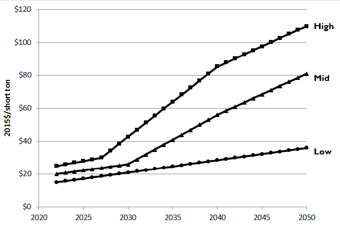 Synapse 2016 CO2 Price Forecast