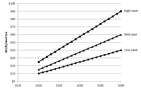 Price Forecast