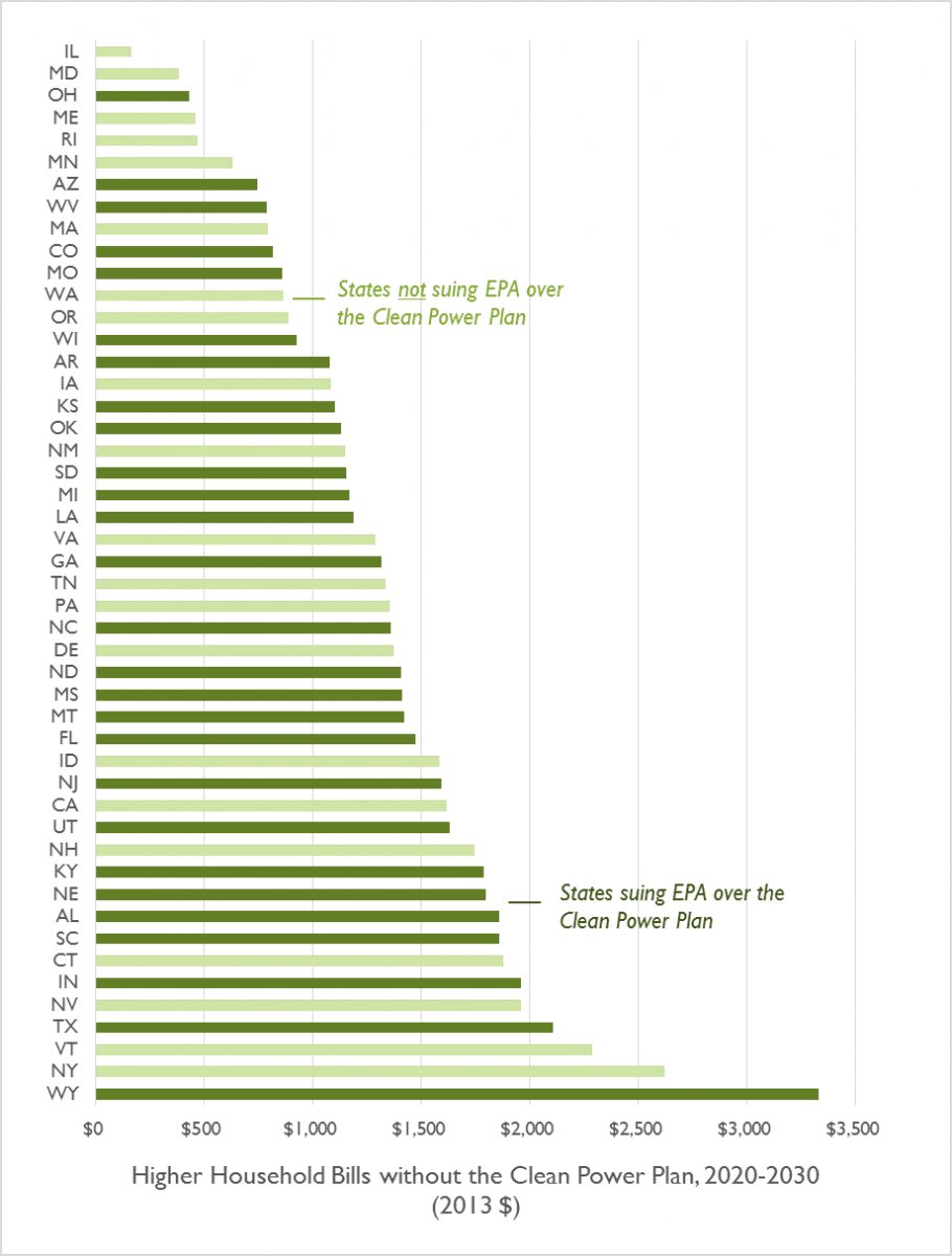 Costs of no clean power plan chart