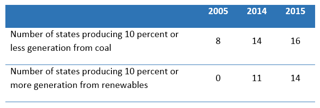Low coal or high renewable states
