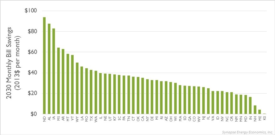 Bill savings for energy efficiency participants in 2030