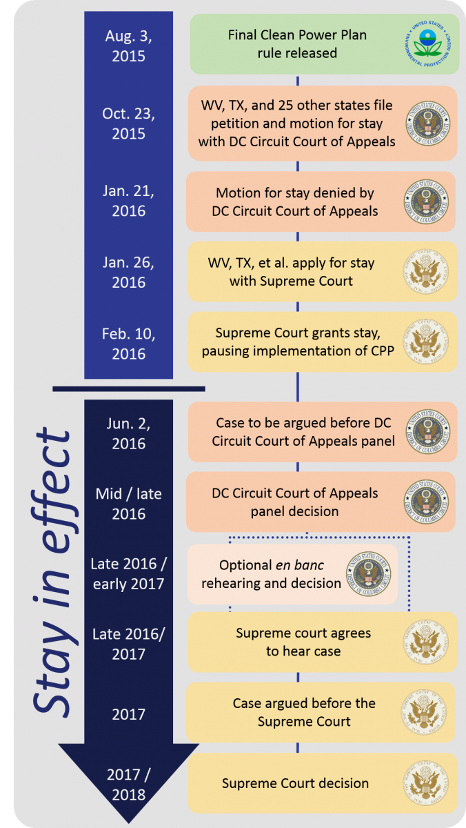 Clean Power Plan legal timeline