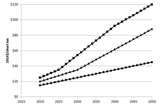 2015 CO2 price trajectories