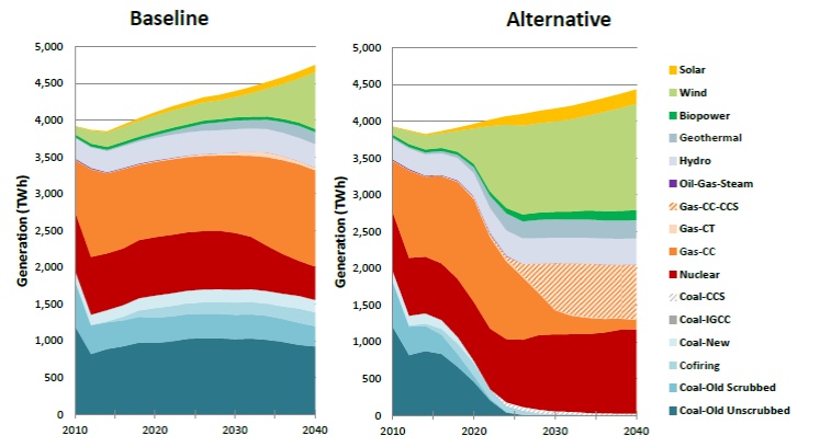 changes in generation