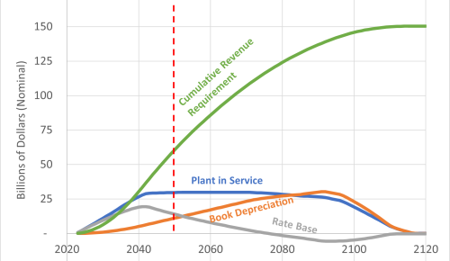 Chart showing NY gas utility revenue requirements extending far beyond net-zero emissions target date