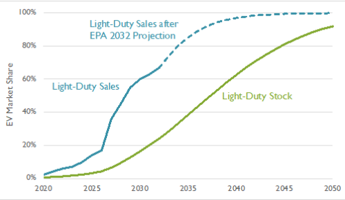 EV Market Share