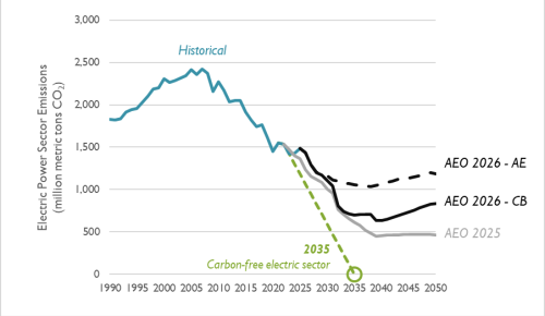 AEO 2025 vs AEO 2026