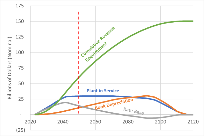 Chart showing NY gas utility revenue requirements extending far beyond net-zero emissions target date