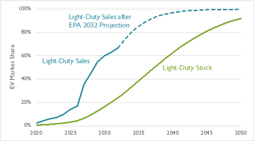 EV Market Share